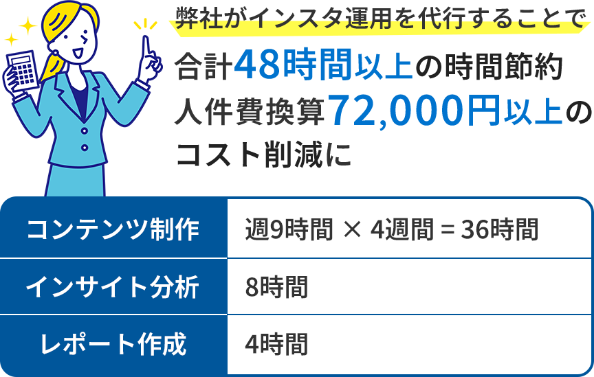 弊社がインスタ運用を代行することで合計48時間以上の時間節約人件費換算72,000円以上のコスト削減に