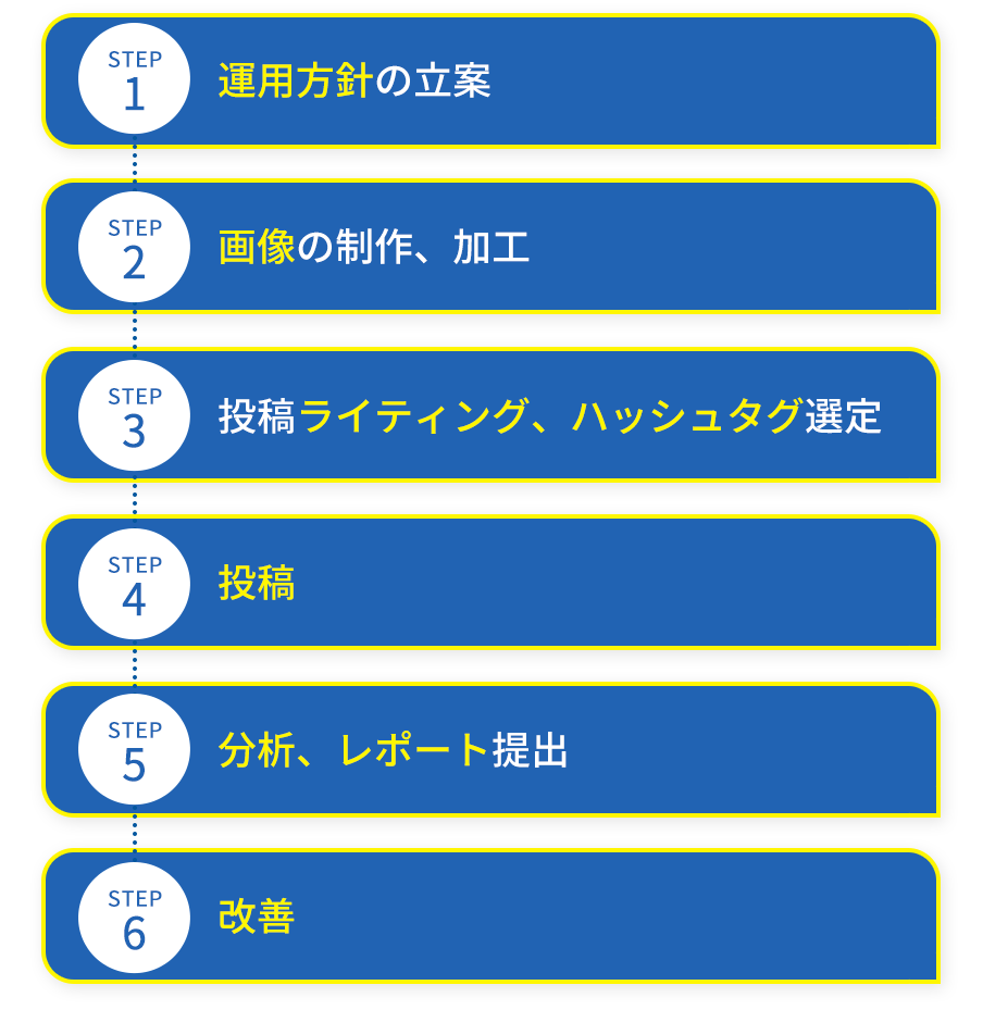 step1運用方針の立案step2画像の制作、加工step3投稿ライティング、ハッシュタグ選定step4投稿step5分析、レポート提出step6改善